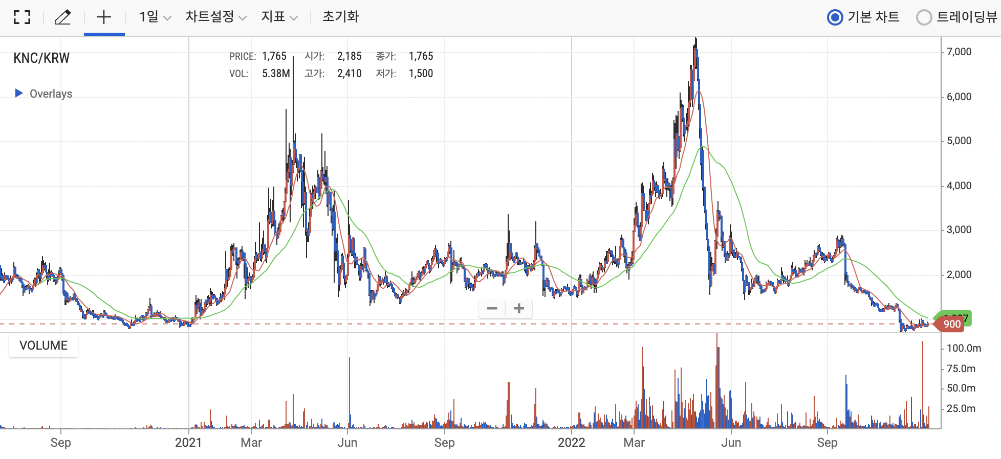 카이버네트워크 업비트 일봉 차트