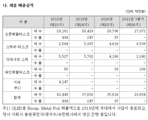 풍원정밀 주요 제품별 매출 현황