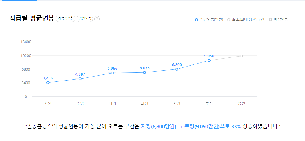 일동제약 직급별 연봉