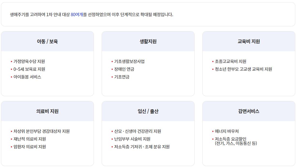 맞춤형 급여 안내 복지