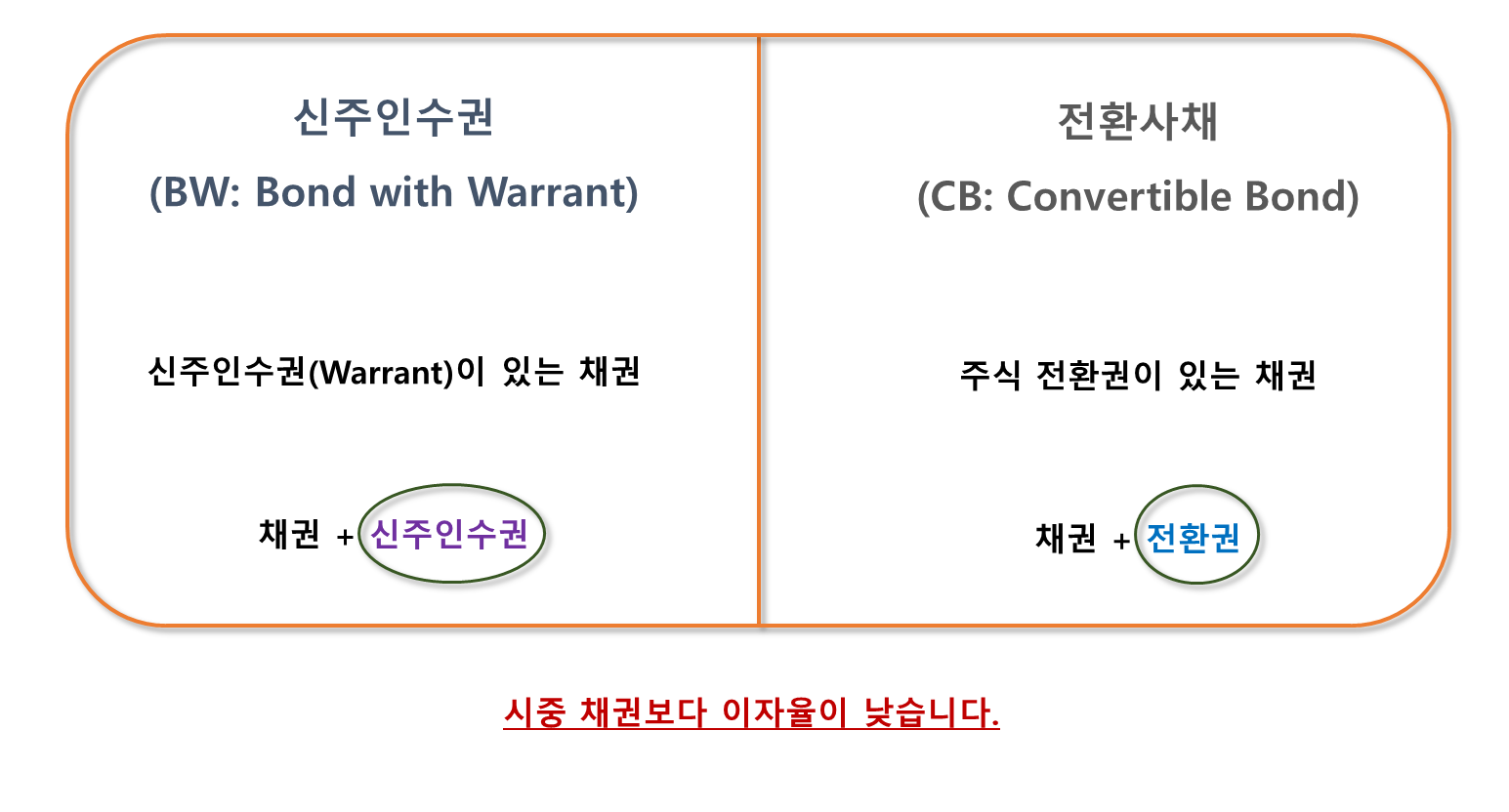 신주인수권 전환사채 비교