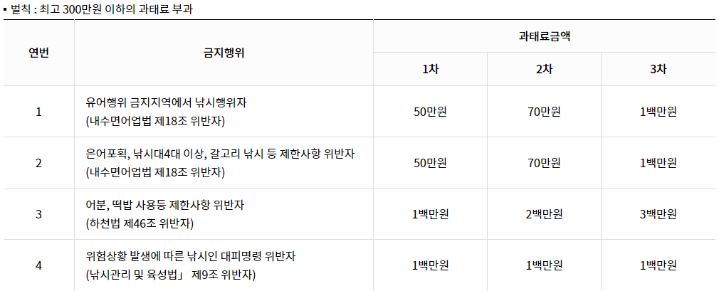 한강 낚시 구역 금지구역 및 어종