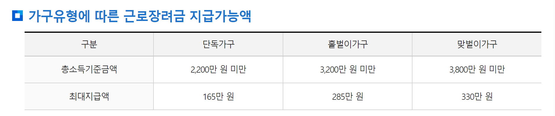 근로장려금