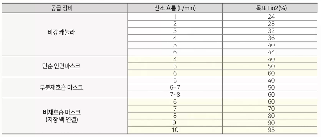 산소농도-마스크별