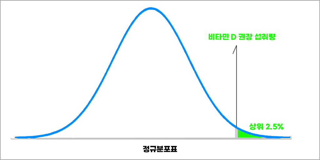 비타민D 권장 섭취량
