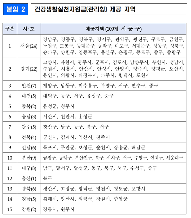 건강생활실천지원금(관리형) 제공 지역