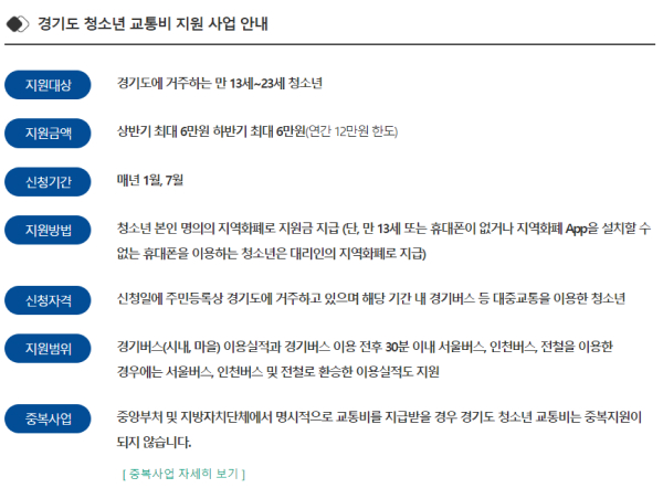  경기도 청소년 교통비 지원 신청방법 금액 서류
