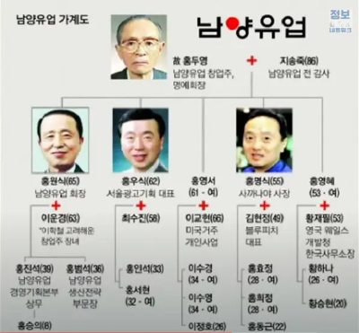 남양유업 가계도