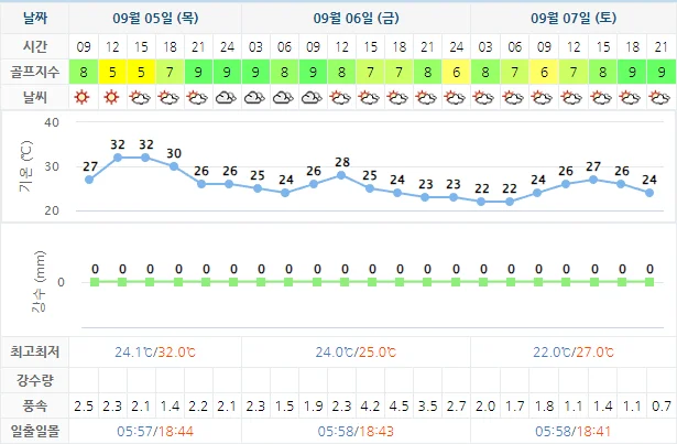 9월 5일 기준 오션비치cc 날씨 안내