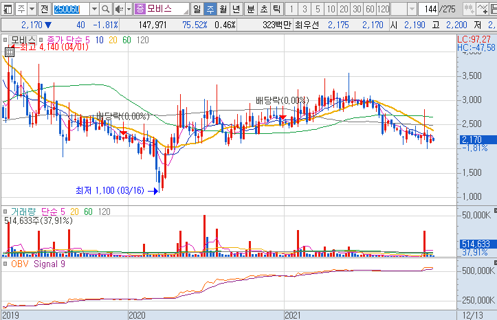 모비스-주가-흐름-차트