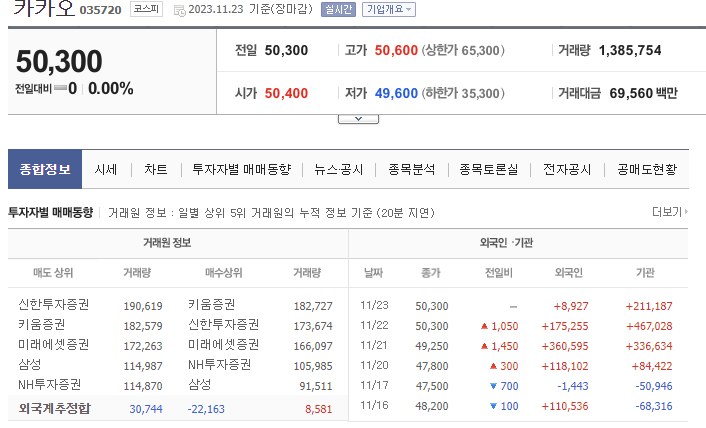 카카오 주가 급등 6만 원 돌파 예상 주가 상승 배경과 투자 전략