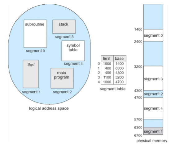Operating Systems 9. Main Memory - (1) - Segmentation Operating Systems 9. Main Memory - (1) - Segmentation
