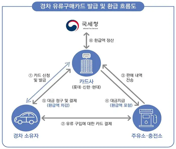 경차-유류세-환급-지원대상