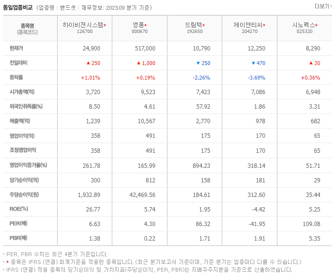 하이비젼시스템_동종업비교자료