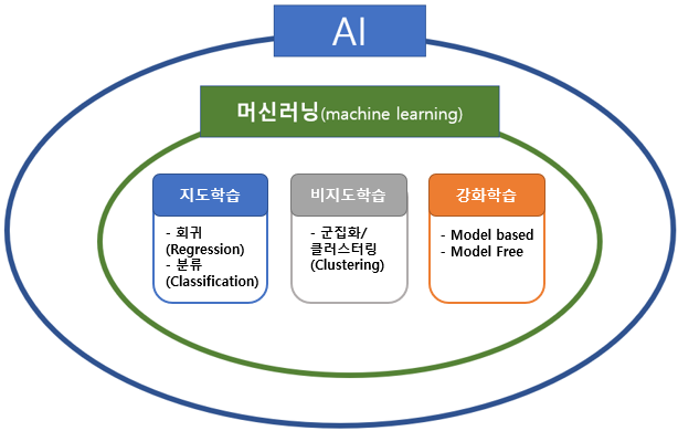  [AI/ML] 머신러닝(Machine Learning)이란? 지도학습과 비지도학습