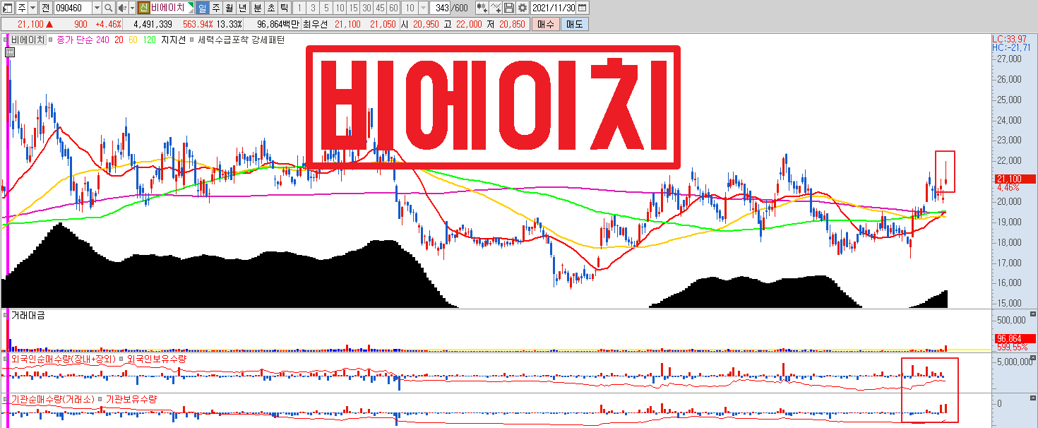  급락장 속 강한 종목 비에이치, 22년 사상최대실적 RF-PCB 경쟁자 철수 반사수혜