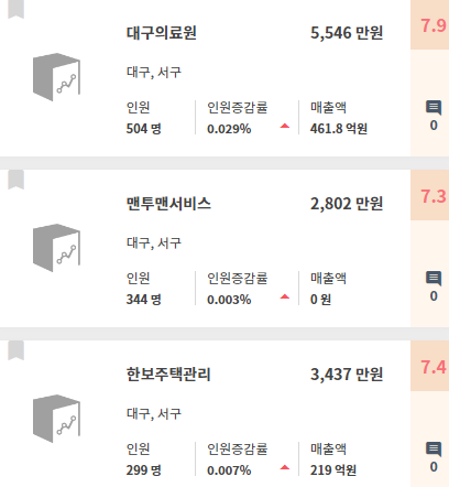 대구 서구 고용인원 높은 순