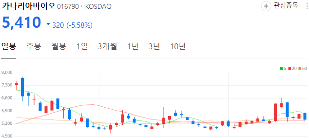 바이오-관련주-카나리아바이오-주가