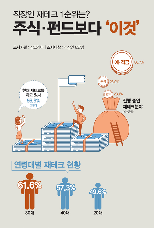  직장인 재테크 순위