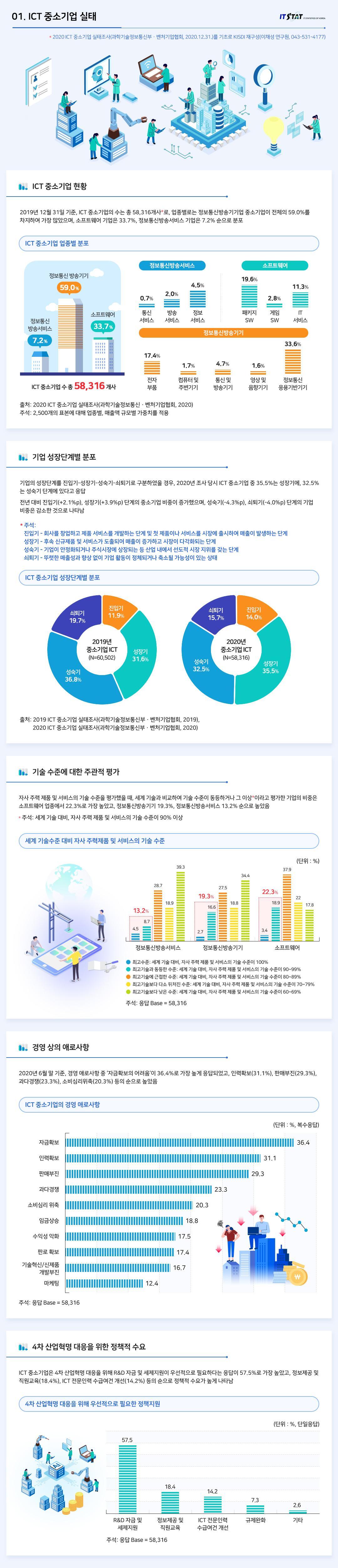  ICT 중소기업 실태