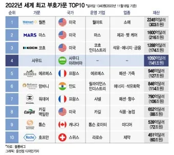 2025년 전세계 부자 순위 TOP 10 및 한국 기업인들의 위치_5
