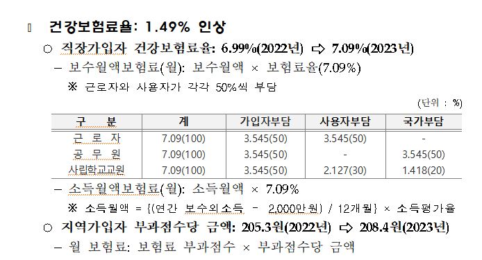 2023년-건강보험료율-인상