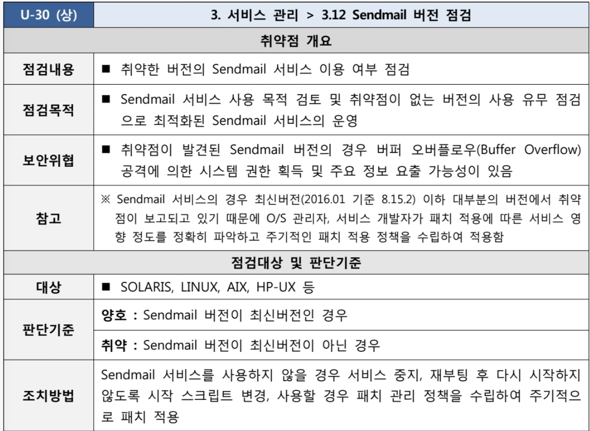  [U-30] 3. 서비스 관리 3.12 Sendmail 버전 점검