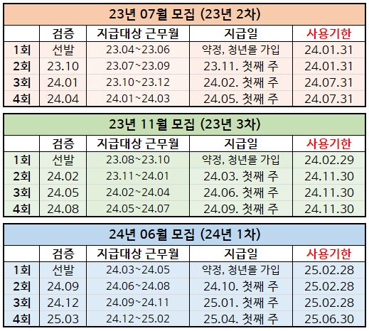 경기 청년 복지포인트 지급일 및 사용기한