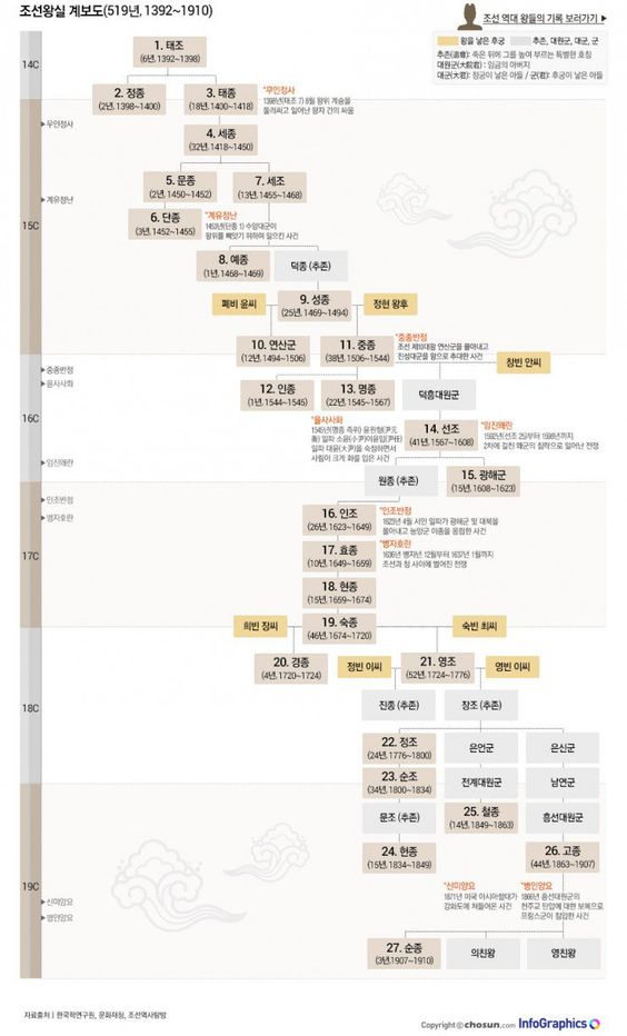 조선왕조 계보