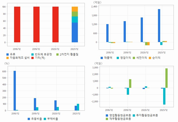 이아이디 재무분석