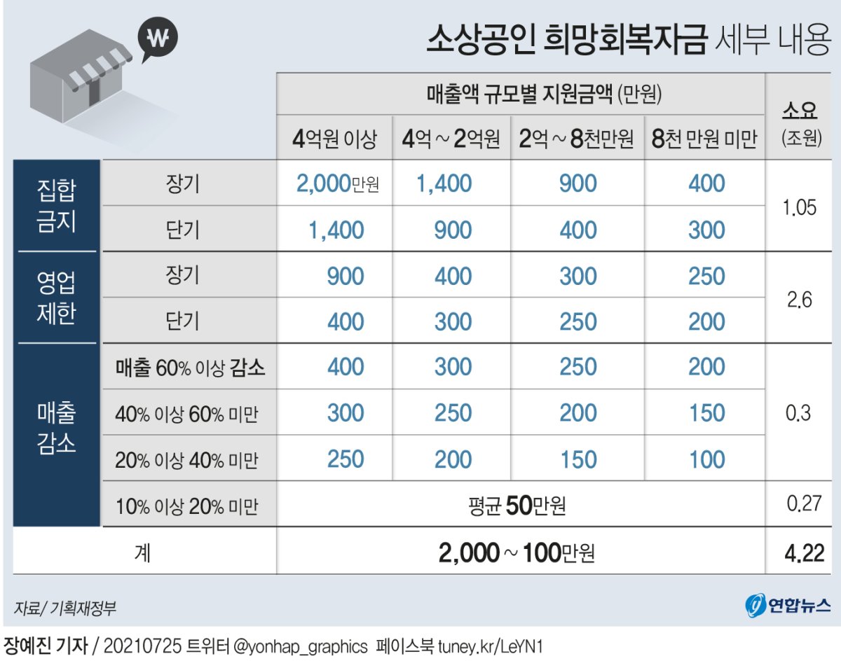 소상공인 지원금