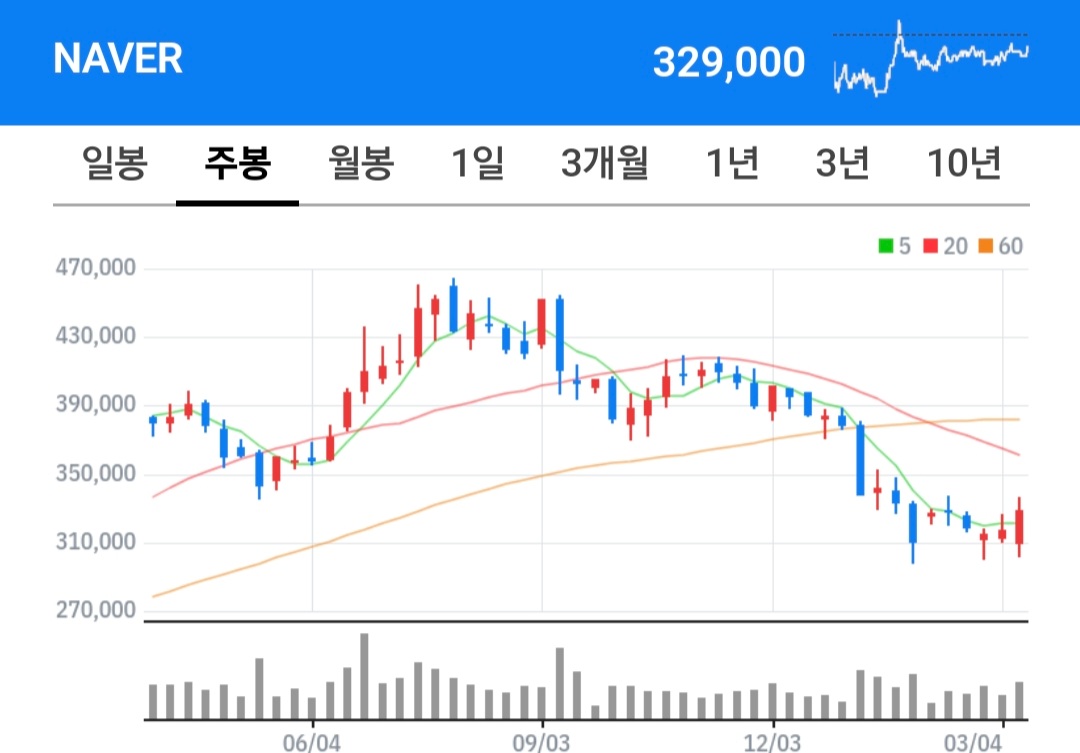 네이버 주식 차트