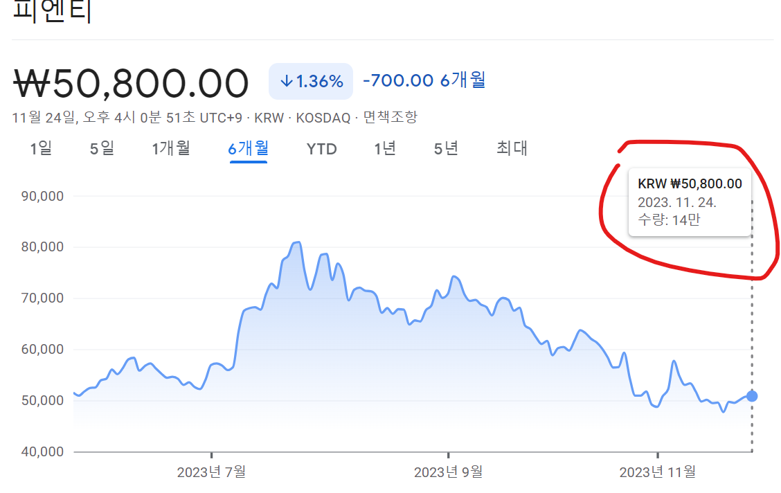 출처-피엔티 주가 추이 구글 금융