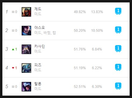 추천 랭킹(인기, 승률 기준 티어별 구분!) 롤 미드 7