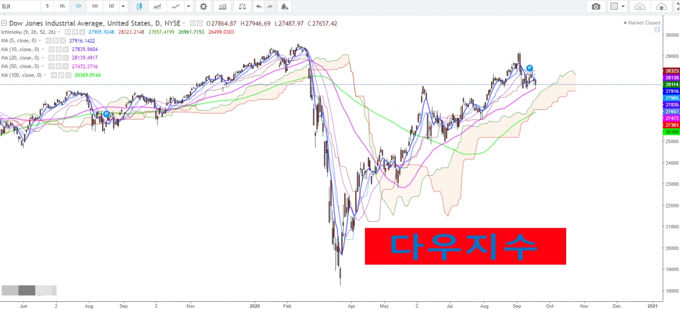 Dow New York 주식 시장 특성 Apple, Tesla, Amazon 16