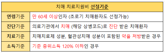 치매치료지원비 지원대상