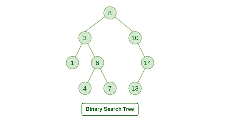 binary search tree