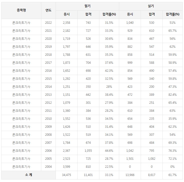 콘크리트기사 합격률