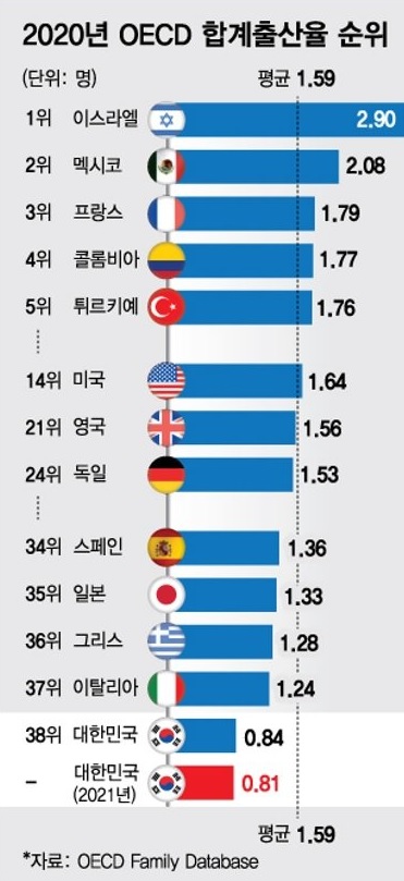 OECD 출산율 꼴찌