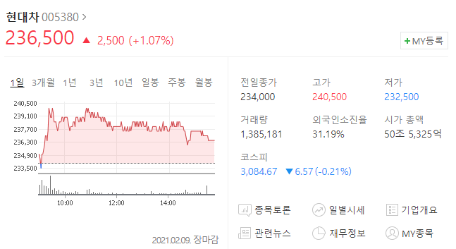  현대차주식전망 분석