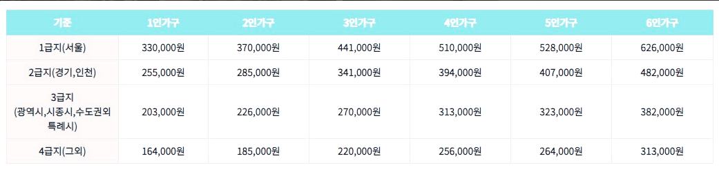 임차가구 지원 금액