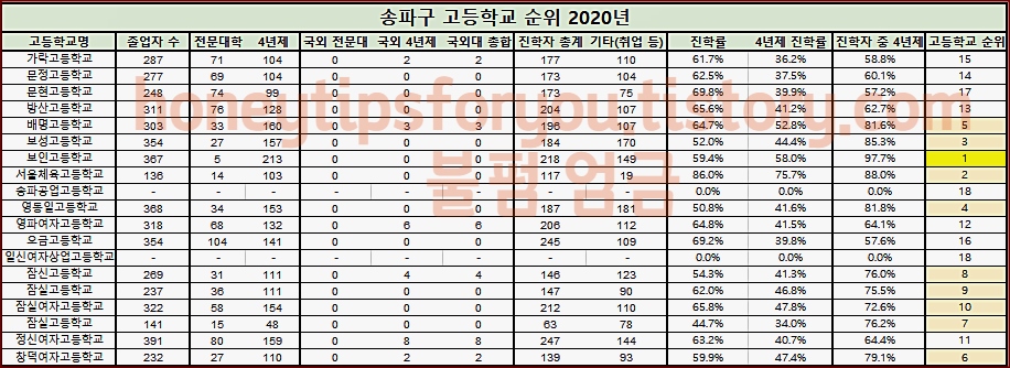 송파구 고등학교 순위 정리 (2021년 최신) 송파구 고등학교 순위 정리 (2021년 최신)