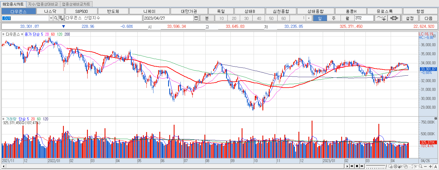 4.27 다우지수 마감챠트