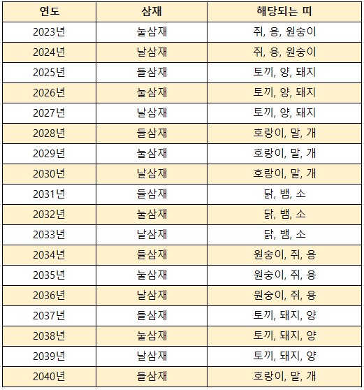 2024년 삼재띠와 대박띠 연도별 삼재 총정리