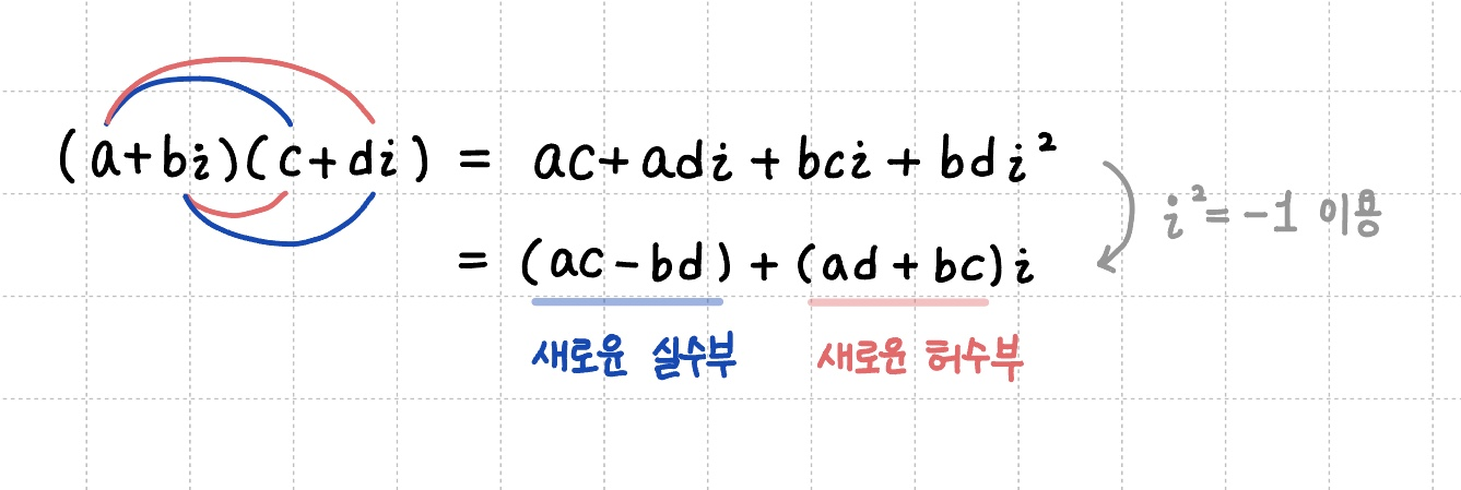 복소수의 사칙연산 중 곱셈에서 새로운 실수부와 새로운 허수부가 생기는 과정