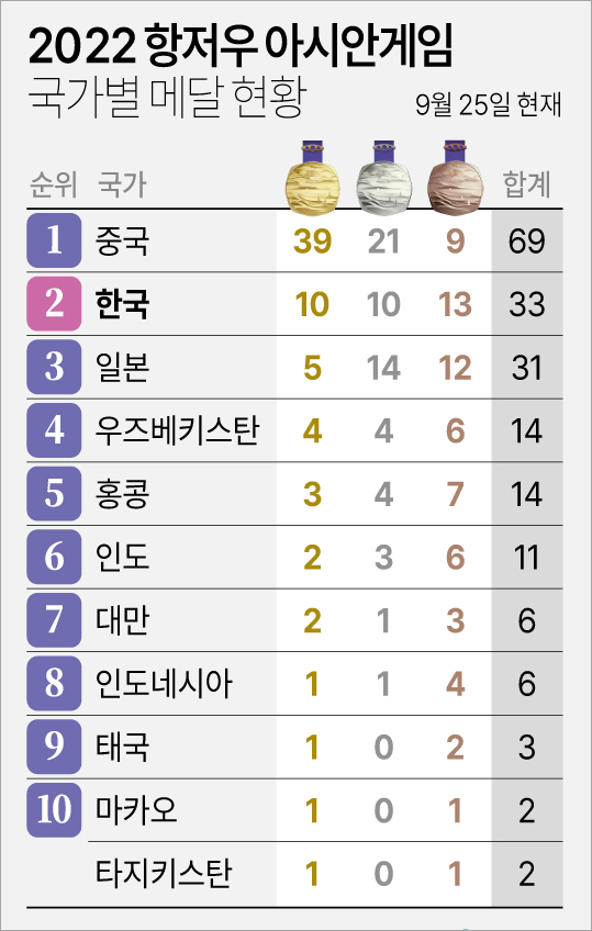 항저우 아시안게임 9월 25일 메달(자료 항저우 조직위, 연합뉴스)