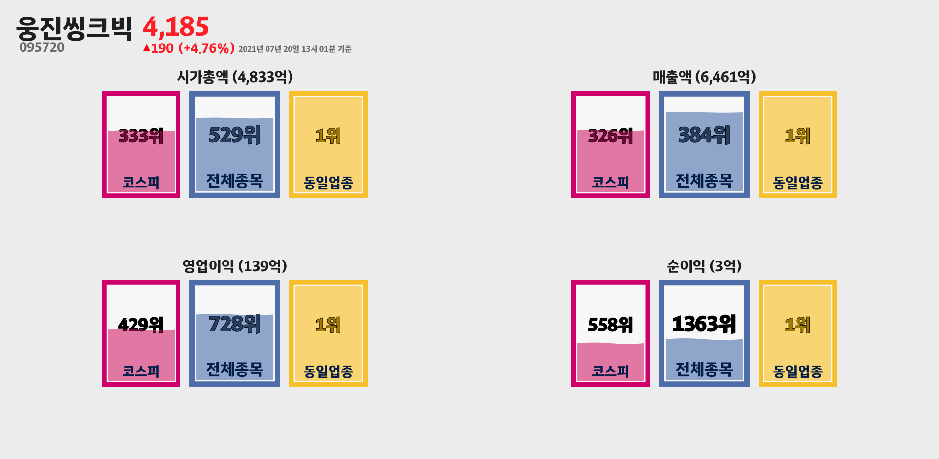 웅진씽크빅 시가총액, 매출, 영업이익, 순이익 순위
