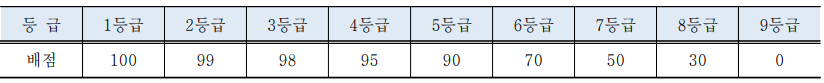 교과성적 석차등급별 배점