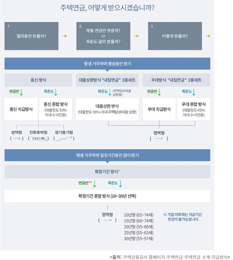 주택연금