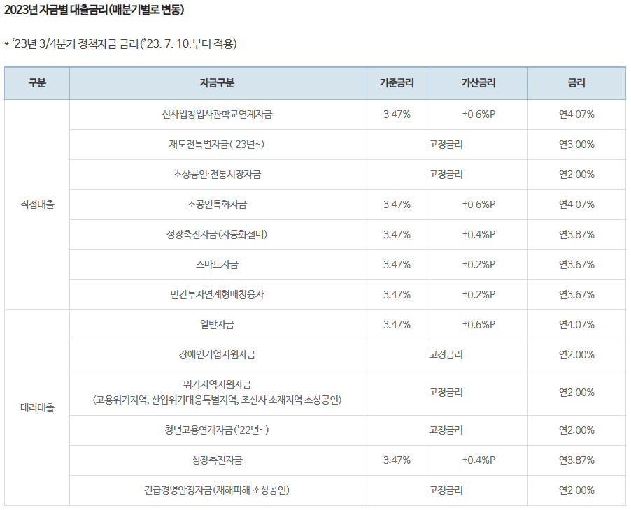 소상공인-정책자금-금리